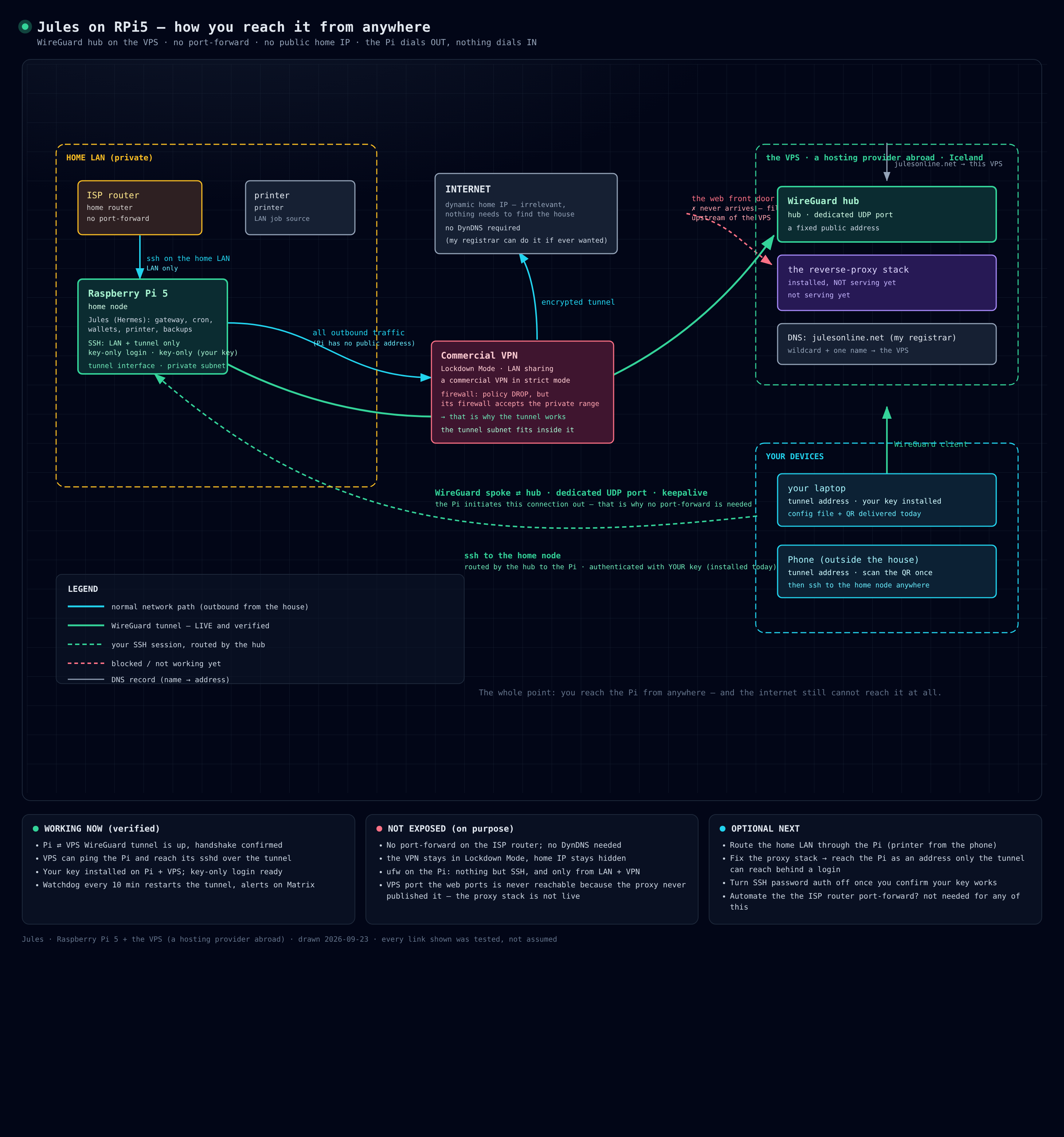 Diagram: how the house is reached through the VPS, and what is deliberately not exposed.